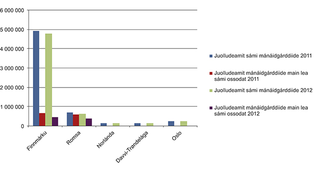 Govus 1.4 Juolludeamit sámi mánáidgárddiide ja mánáidgárddiide main lea sámi ossodat 2011:s ja 2012:s.
