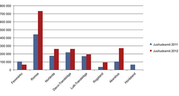 Govus 1.5 Juolludeamit sámegieloahpahussii 2011:s ja 2012:s.