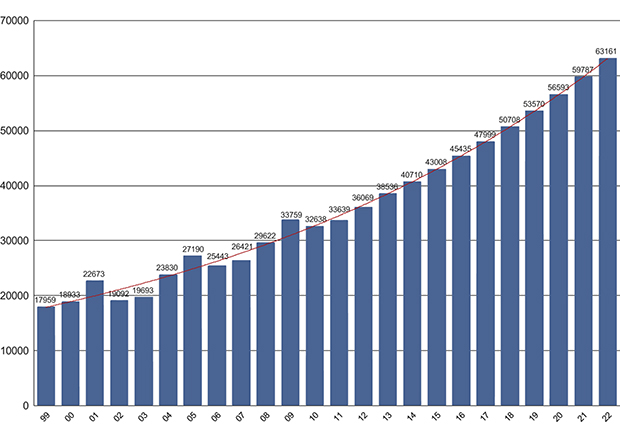 Govus 1.7 Dokumeanttaid lassáneapmi maid Sámediggi jahkásaččat meannudan Sámedikki journálavuogádaga (1999–2012) bokte. Einnostus jagiid 2013–2022:ái.