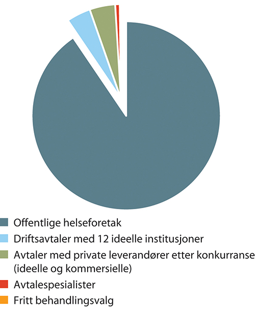 Figur 10.1 Bruk av helseforetak og kjøp fra private aktører i mrd. kroner.