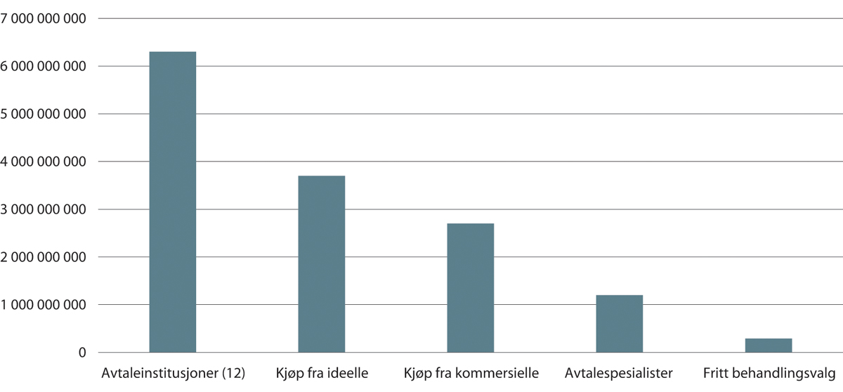 Figur 10.2 De regionale helseforetakenes kjøp fra private tjenesteleverandører i 2019-kroner.