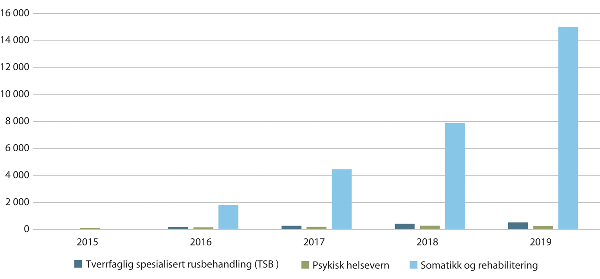 Figur 10.3 Antall pasienter per tjenesteområde i Fritt behandlingsvalg