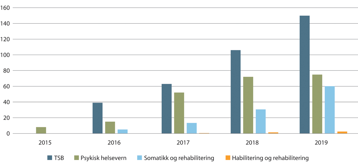 Figur 10.4 Utbetalte refusjoner i mill. kroner per tjenesteområde