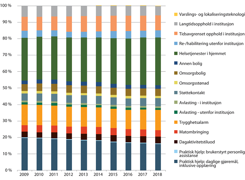 Figur 11.1 Andel mottakere av omsorgstjenester i løpet av året, etter tjenestetype. 2010 – 2018