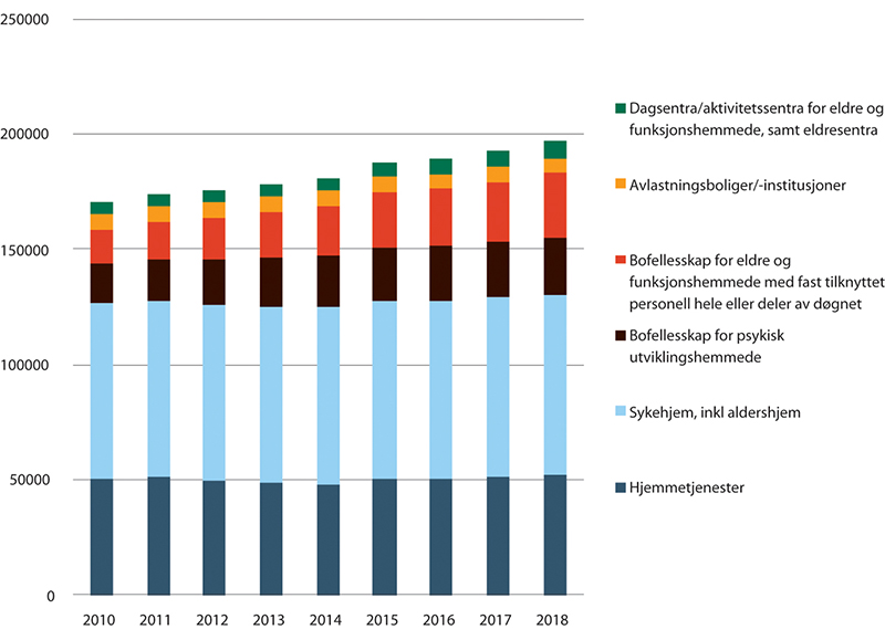 Figur 11.2 Sysselsatte innen primærhelse og omsorg, fordelt på hovedgrupper. 2010 – 2018