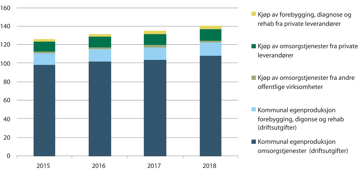 Figur 11.3 Driftsutgifter til offentlig finansierte helse- og omsorgstjenester. Fordelt på kommunal egenproduksjon og kjøp fra andre. 2015 – 2018. Beløp i mrd. 2018-kroner, deflatert i henhold til nasjonalregnskapets deflator for offentlig forvaltning
