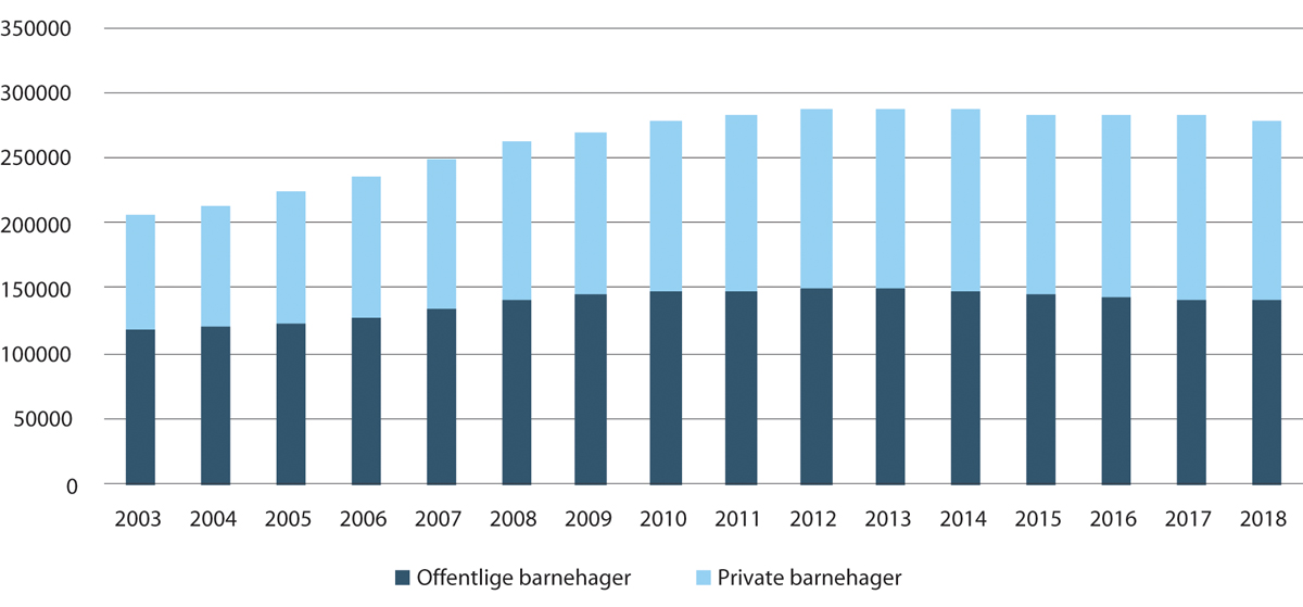 Figur 14.1 Utvikling i antall barn i barnehage fordelt på offentlige og private barnehager