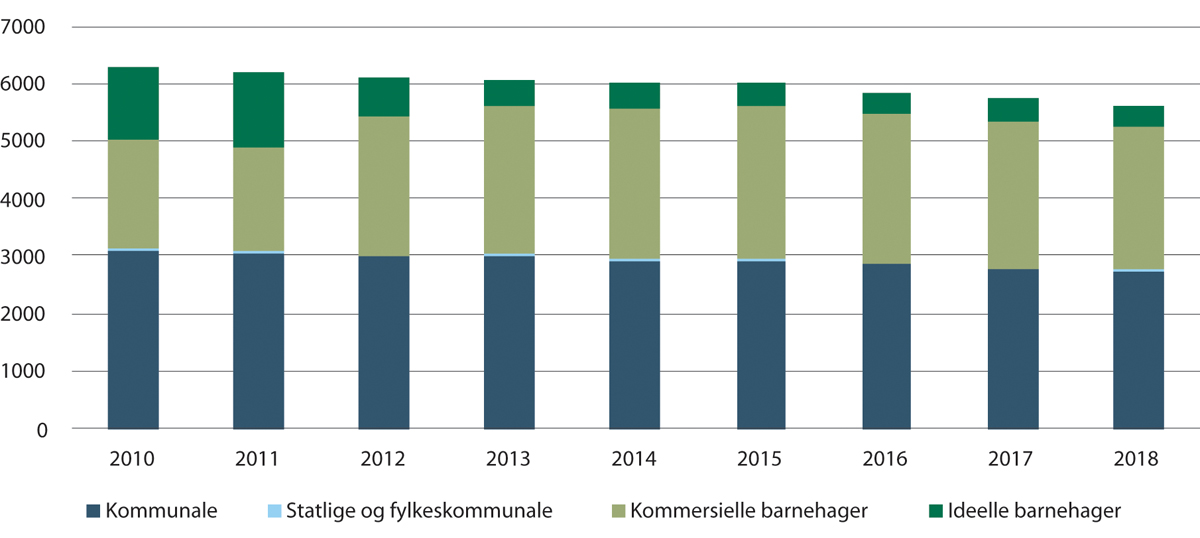 Figur 14.2 Antall barnehager eid av henholdsvis kommuner, statlige eller fylkeskommunale foretak, kommersielle aktører (AS og personlig næringsdrivende o.a.) og ideelle aktører (stiftelser, samvirkeforetak o.a.). 2010–2018