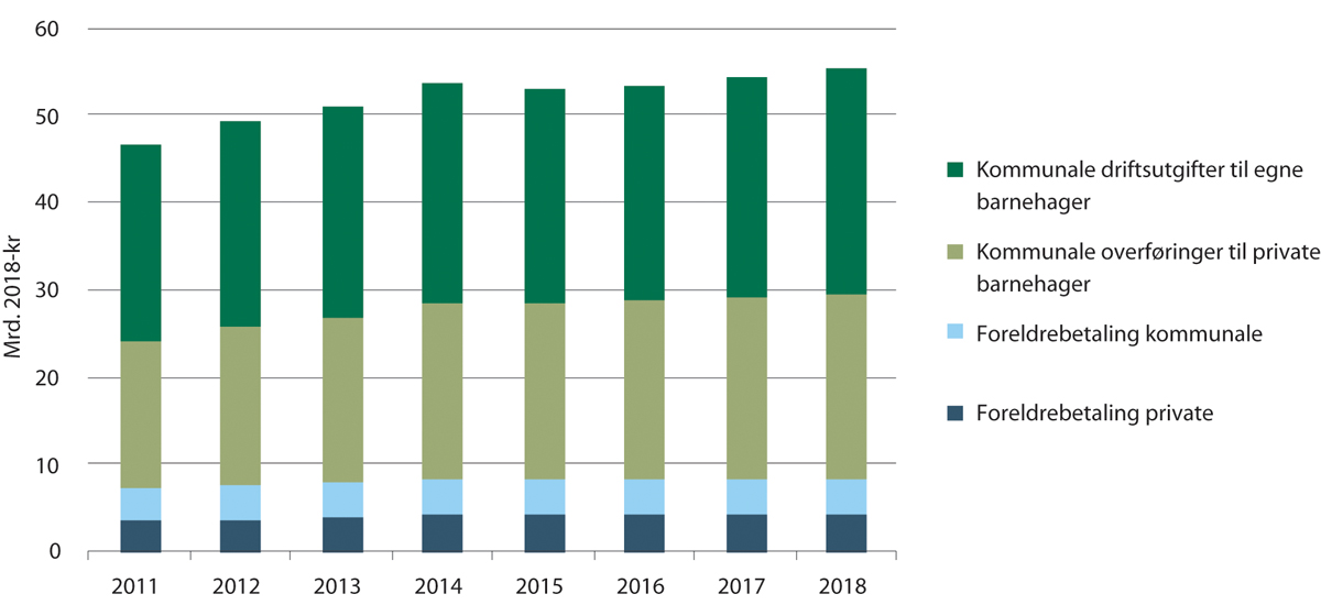 Figur 14.3 Finansiering av barnehager, fordelt på kommunal egenfinansiering, kommunal finansiering av private barnehager og foreldrebetaling. 2011–2018. Mrd. 2018-kroner