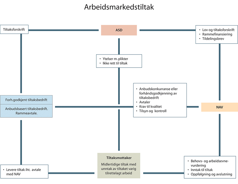 Figur 16.1 Oversikt over myndighetenes styring og kontroll med private tiltaksleverandører