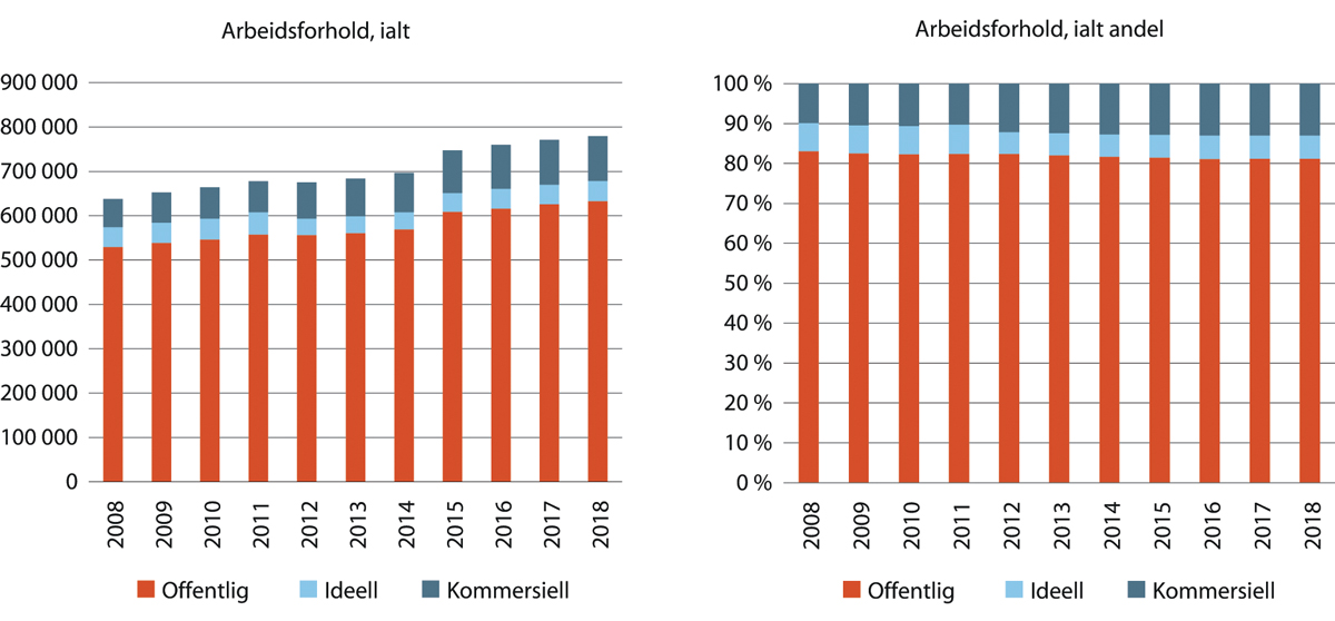 Figur 18.1 Antall og andel arbeidsforhold samlet innen velferdstjenestenæringene. 2008–2018.