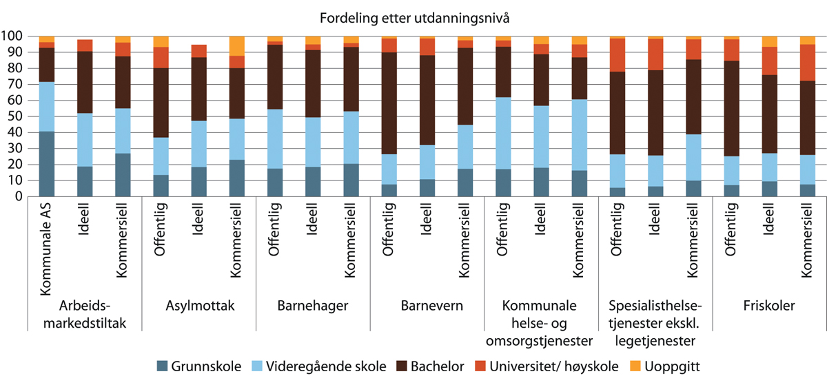 Figur 18.10 Prosentvis fordeling etter utdanningsnivå i ulike næringer og sektorer. 2018.