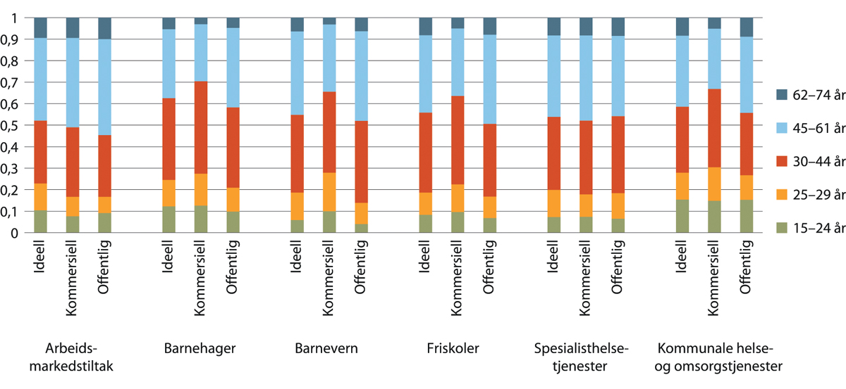 Figur 18.11 Prosentvis fordeling etter aldersgruppe i ulike næringer og sektorer. 2018