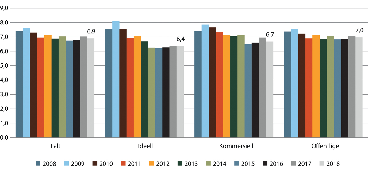 Figur 18.12 Legemeldt sykefravær for alle velferdstjenestenæringene samlet og etter sektor. Per 4. kvartal 2008–2018.