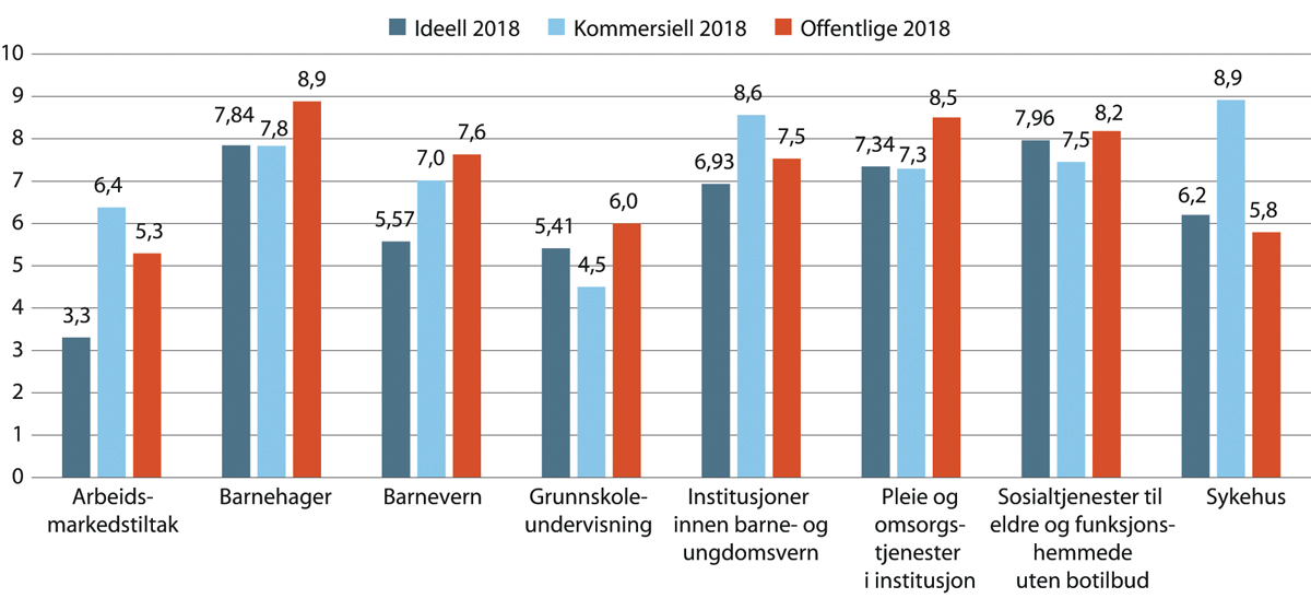 Figur 18.13 Legemeldt sykefravær i utvalgte næringer. Per 4 kvartal 2018.