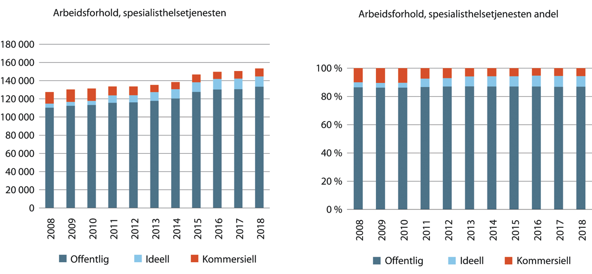 Figur 18.14 Utvikling i antall og andel arbeidsforhold innenfor spesialisthelsetjenesten fordelt etter sektor. 2008–2018.