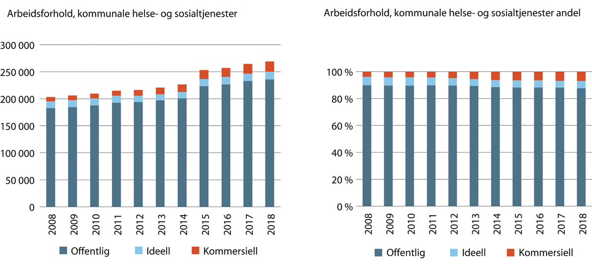 Figur 18.15 Utvikling i antall og andel arbeidsforhold innenfor kommunale helse- og omsorgstjenester fordelt etter sektor. 2008–2018. (Eksklusive arbeidsforhold innen allmennleger).