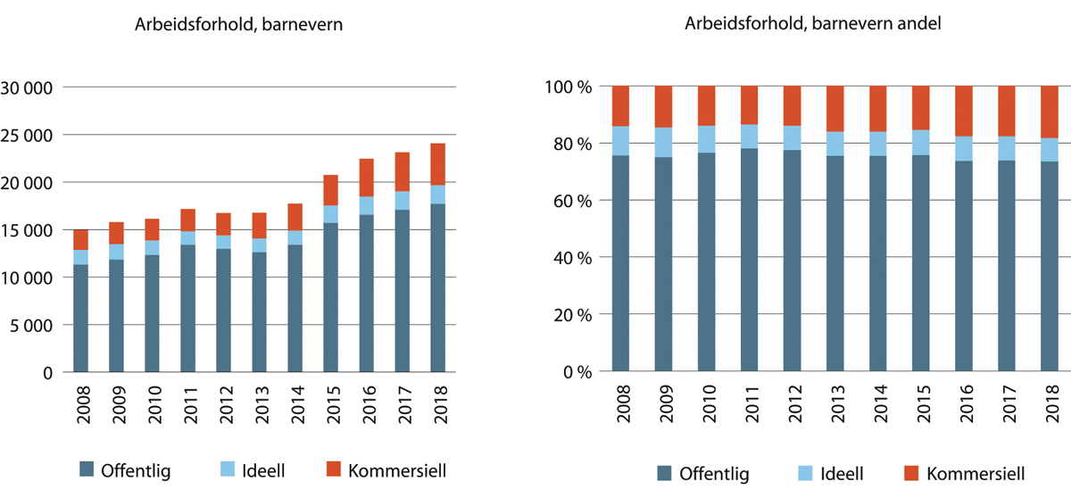 Figur 18.16 Utvikling i antall og andel arbeidsforhold innenfor barnevern1 fordelt etter sektor. 2008-2018