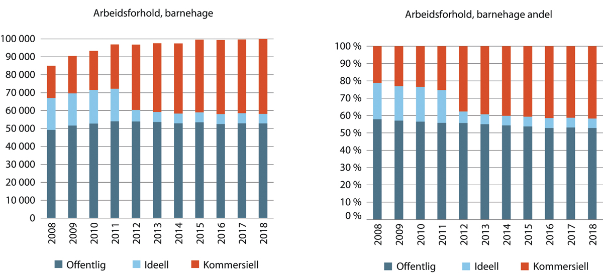 Figur 18.17 Utvikling i antall og andel arbeidsforhold innenfor barnehage fordelt etter sektor. 2008–2018.