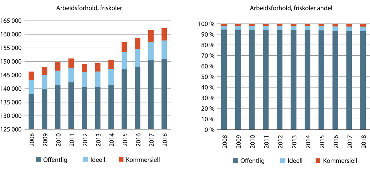 Figur 18.18 Utvikling i antall og andel arbeidsforhold innenfor friskoler (grunnskoleundervisning + videregåendeskoleundervisning) fordelt etter sektor. 2008–2018.