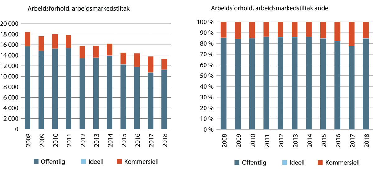 Figur 18.19 Utvikling i antall og andel arbeidsforhold1 innenfor arbeidsmarkedstiltak fordelt etter sektor. 2008–2018.