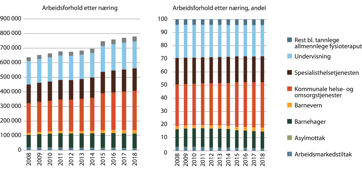 Figur 18.2 Antall arbeidsforhold og andel fordelt etter den enkelte velferdstjenestenæring. Når det gjelder utviklingen innenfor arbeidsmarkedstiltak omfatter ikke figuren alle arbeidsforholdene innen denne næringen siden en del av arbeidsforholdene er registre...