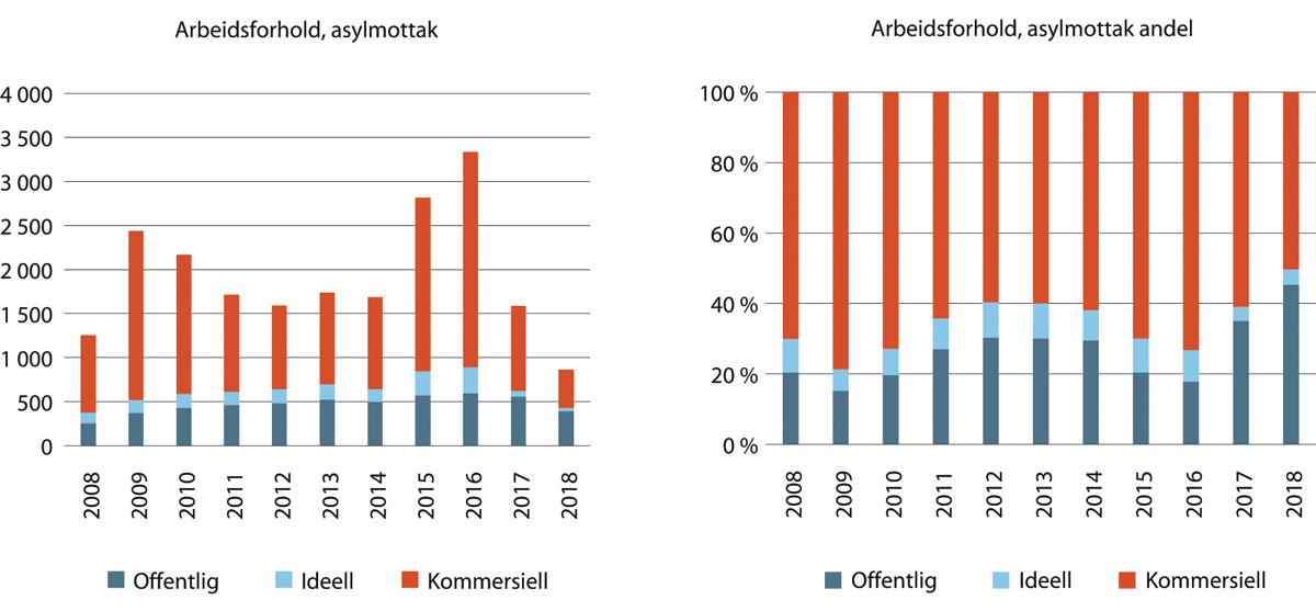 Figur 18.20 Utvikling i antall og andel arbeidsforhold innenfor asylmottak fordelt etter sektor. 2008–2018.