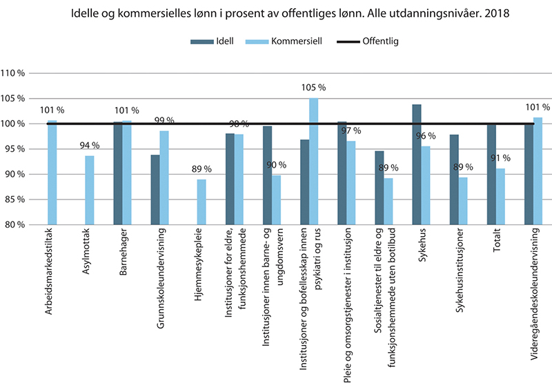 Figur 18.3 Gjennomsnittlig månedslønn (heltidsekvivalenter) per arbeidsforhold i kommersiell og ideell sektor målt som prosent av offentliges lønn. 2018.1