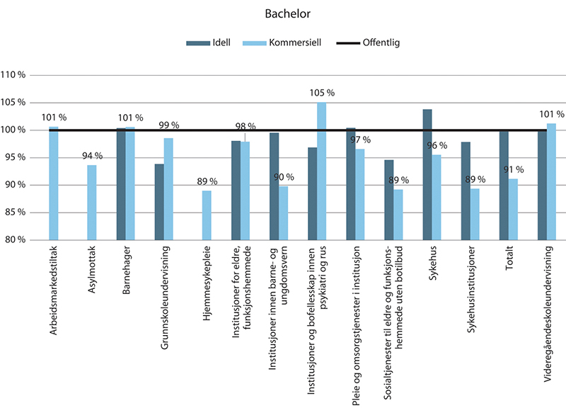 Figur 18.4 Gjennomsnittlig månedslønn (heltidsekvivalenter) per arbeidsforhold i kommersiell og ideell sektor målt som prosent av offentliges lønn for bachelor-utdannede. 2018.
