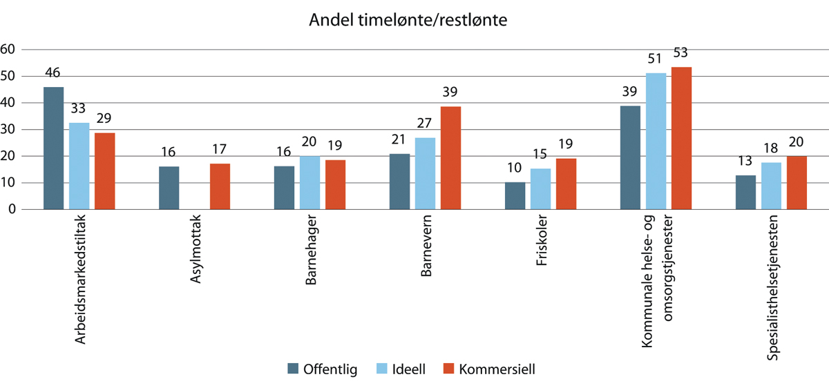 Figur 18.5 Andel timelønte/restlønte i ulike næringer og sektorer. 2018. Prosent.