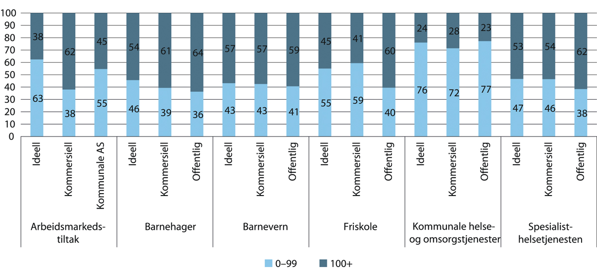 Figur 18.6 Fordeling av heltid og deltid (per arbeidsforhold)* etter næring og sektor. 2018.