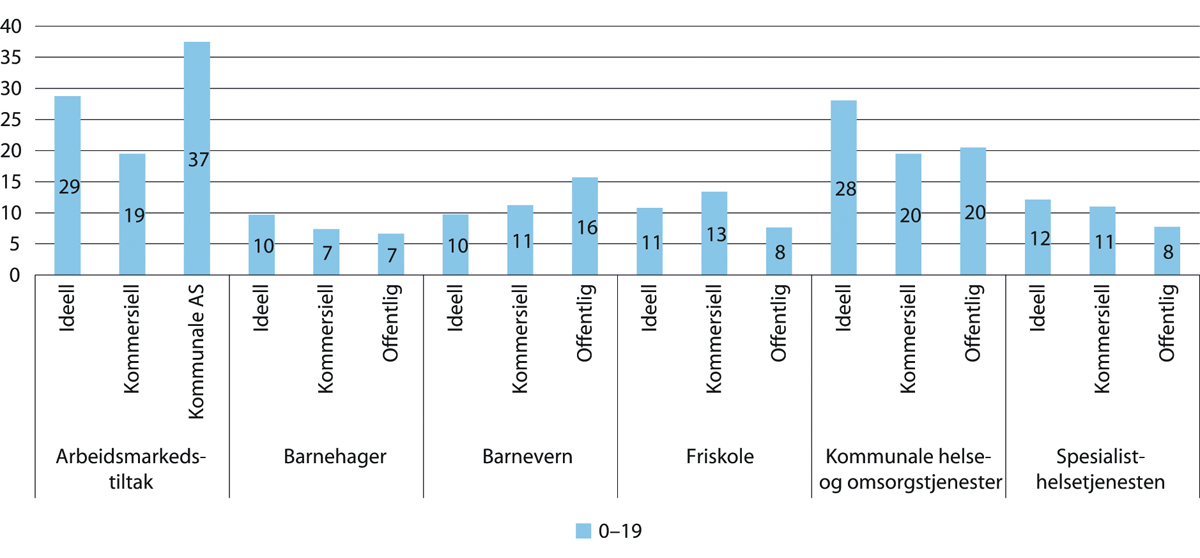 Figur 18.7 Andel med små stillingsbrøker (1–19 prosent ) etter næring og sektor