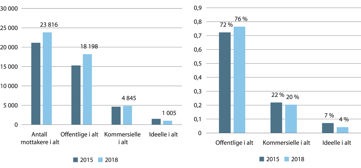 Figur 18.8 Antall og andel selvstendig næringsdrivende innenfor velferdstjenestenæringene uten fast forretningssted etter sektor. 2015–2018.