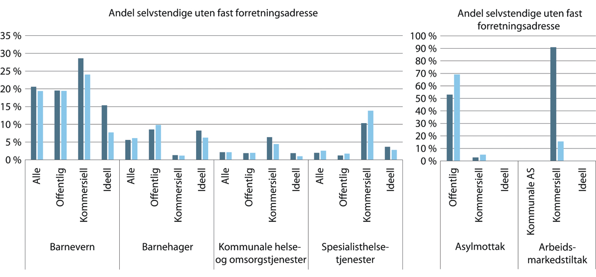 Figur 18.9 Antall selvstendig næringsdrivende uten fast forretningssted målt i prosent av alle jobber* og fordelt etter næring. 2018.