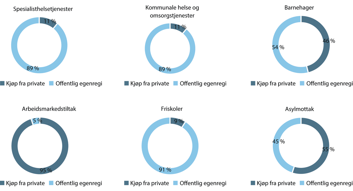 Figur 19.1 Oversikt over hvor stor del av tjenestene som leveres av henholdsvis offentlige og private leverandører. 2018.