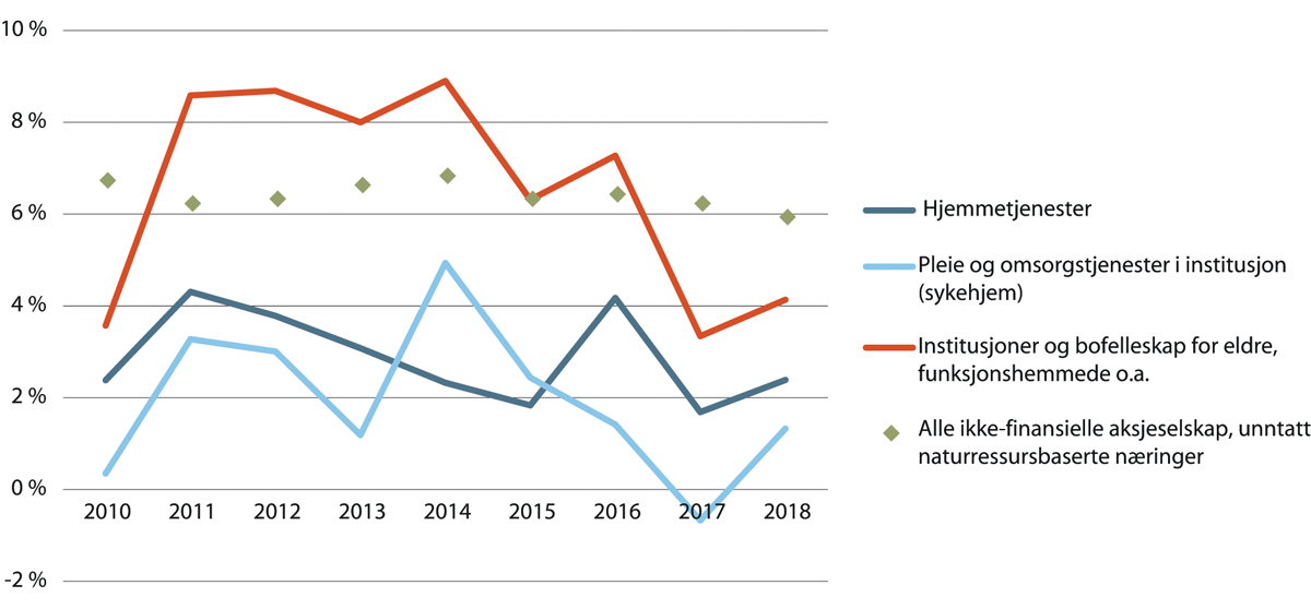 Figur 19.10 Gjennomsnittlig driftsmargin for kommersielle leverandører av utvalgte kommunale helse- og omsorgstjenester og som har levert næringsoppgave. Fordelt på tjenestegrupper. 2010–2018