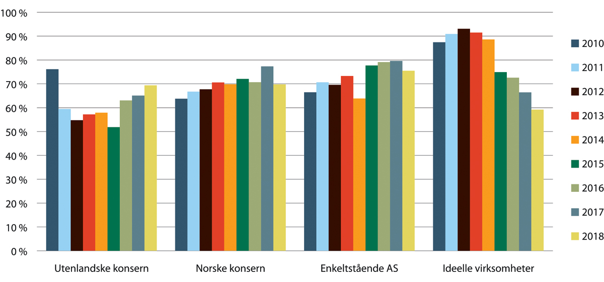 Figur 19.11 Personalkostnader som andel av driftsinntekter for private leverandører av kommunale helse- og omsorgstjenester. Foretak som har levert næringsoppgave. Fordelt på eiergrupper. 2010–2018. Enkeltpersonsforetak o.l. er utelatt.