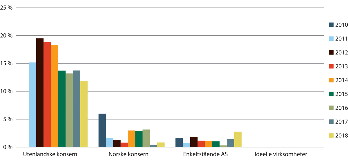 Figur 19.12 Kostnader til fremmedytelser som andel av driftsinntekter for private leverandører av kommunale helse- og omsorgstjenester. Foretak som har levert næringsoppgave. Fordelt på eiergrupper. 2010–2018. Enkeltpersonsforetak o.l. er utelatt.