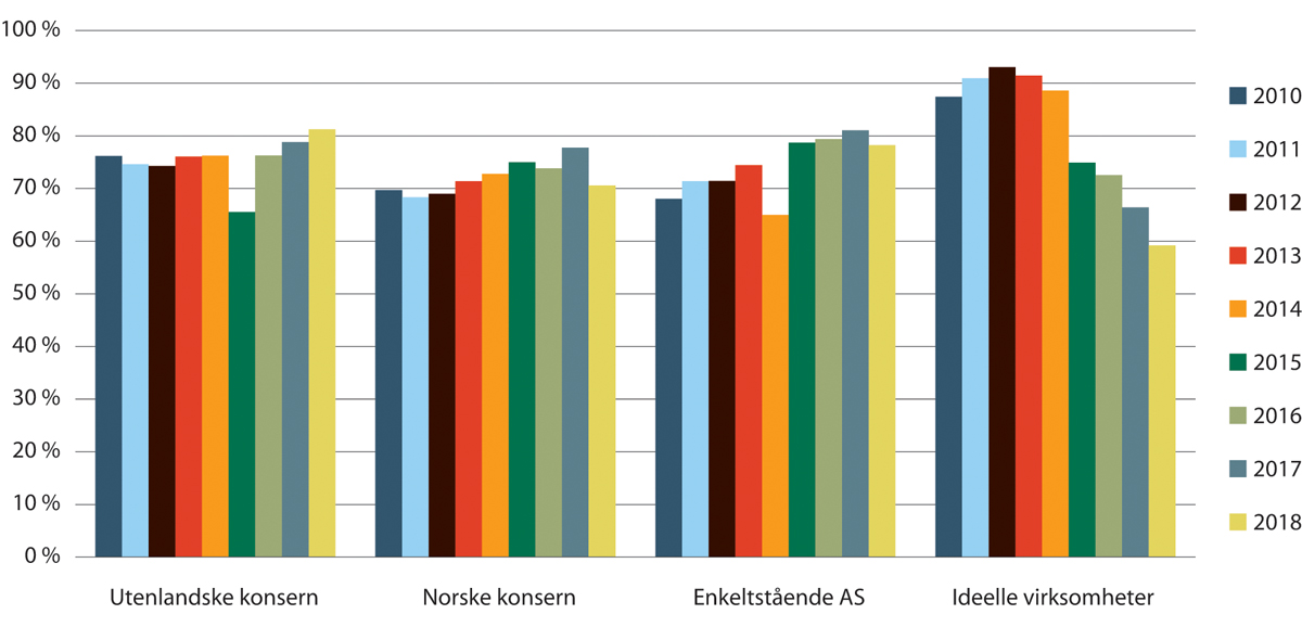 Figur 19.13 Personalkostnader og kostnader til fremmedytelser som andel av driftsinntekter for private leverandører av kommunale helse- og omsorgstjenester. Foretak som har levert næringsoppgave. Fordelt på eiergrupper. 2010–2018. Enkeltpersonsforetak o.l. er ut...