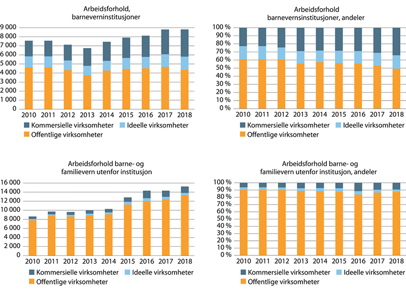 Figur 19.14 Antall arbeidsforhold som leverer tjenester innenfor barnevernsinstitusjoner og barnevernsvirksomheter utenfor institusjoner. Fordelt på offentlige foretak, foretak eid av ideelle organisasjoner og foretak eid av andre private. 2010–2018.