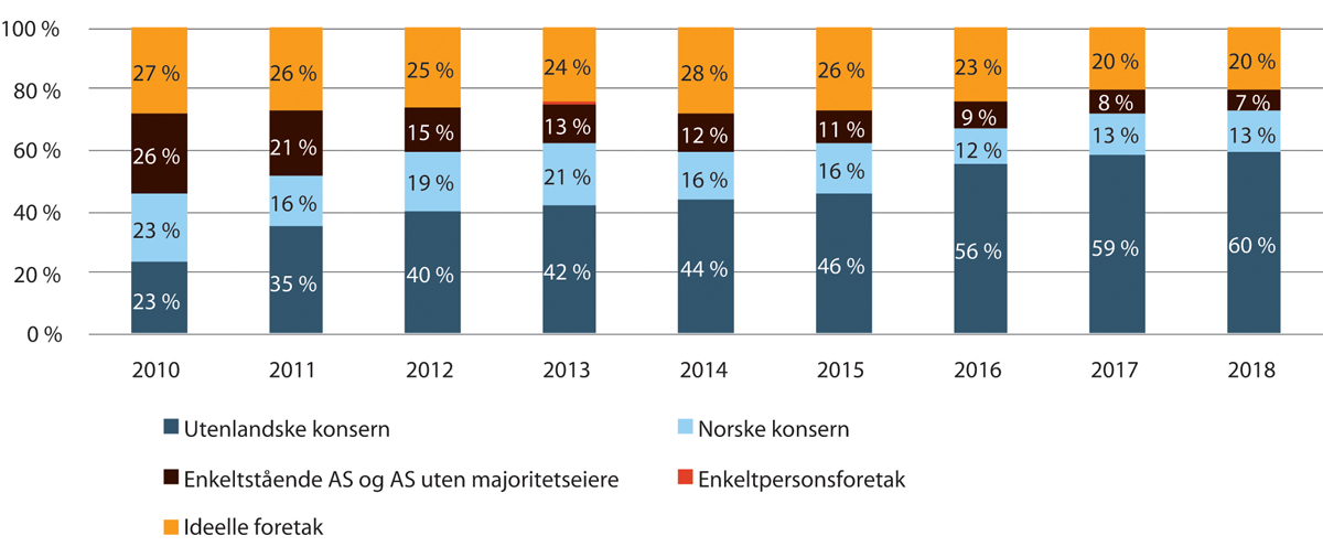 Figur 19.15 Andel av driftsinntekter for private leverandører av barnevernstjenester. 2010–2018. Fordelt på ideelle foretak, utenlandske konsern, norske konsern og andre norske foretak.