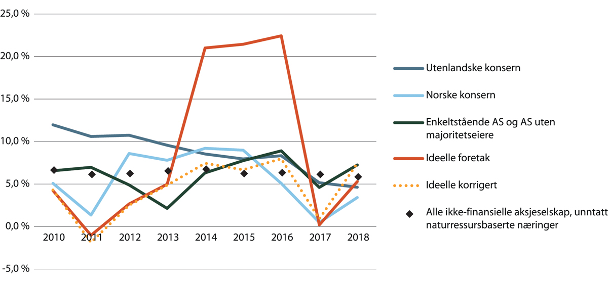 Figur 19.16 Driftsmargin for private leverandører av barnevernstjenester. Fordelt på ulike kommersielle selskapstyper og ideelle foretak. Enkeltpersonsforetak er utelatt fra figuren. 2010–2018.