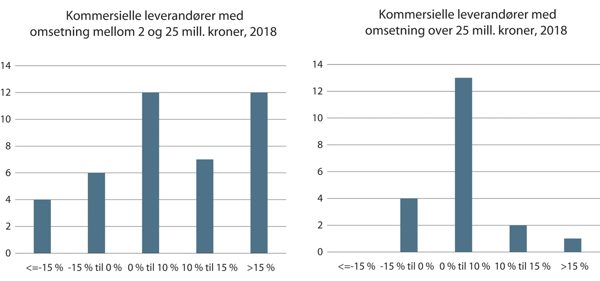 Figur 19.17 Driftsmargin for leverandører av barnevernstjenester. Fordelt på eierkategorier og størrelse. 2018.