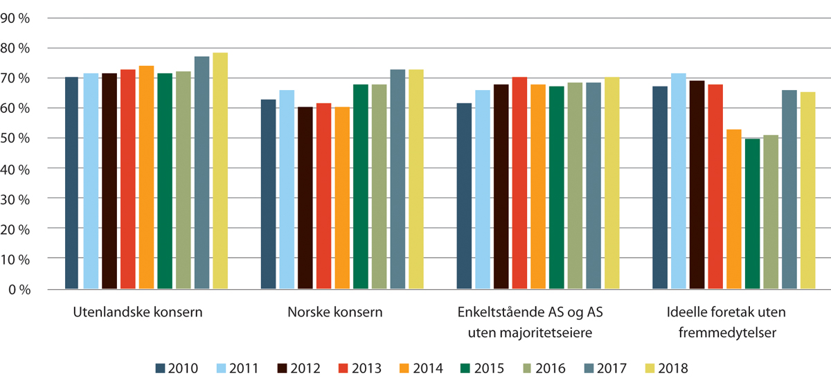 Figur 19.18 Personalkostnader og kostnader til fremmedytelser som andel av driftsinntekter for ulike kommersielle selskapstyper. For ideelle foretak vises kun personalkostnader uten fremmedytelser som følge av mangel på. 2010–2018.