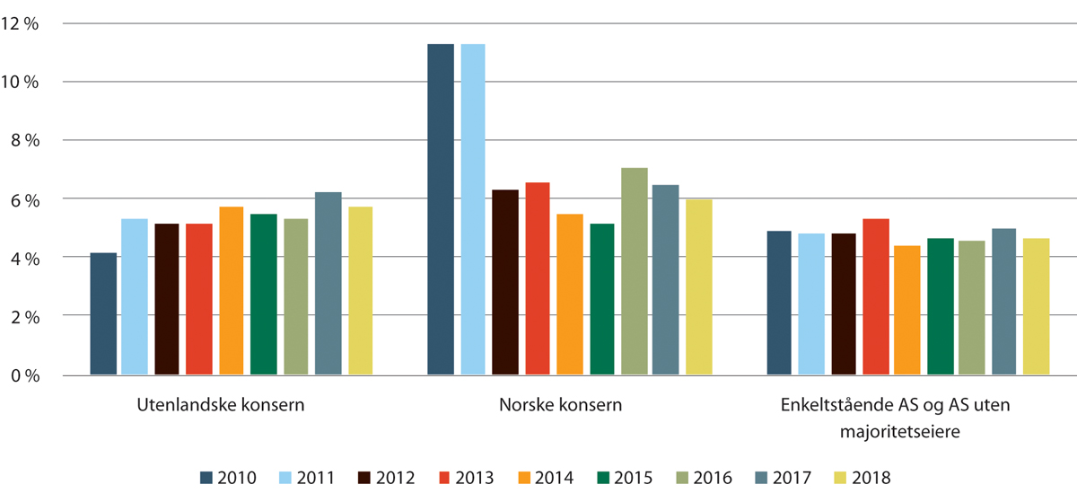 Figur 19.19 Leiekostnader som andel av driftsinntekter for kommersielle leverandører av barneverntjenester. Fordelt på ulike selskapstyper. 2010–2018.