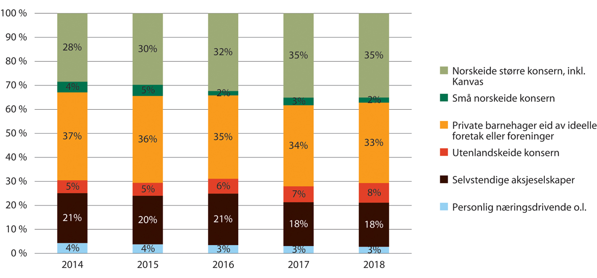 Figur 19.20 Andel av driftsinntekter for private leverandører av barnehagetjenester. 2014–2018. Fordelt på ideelle foretak, små og større norske konsern, utenlandske konsern, selvstendige aksjeselskaper og personlig næringsdrivende o.l.
