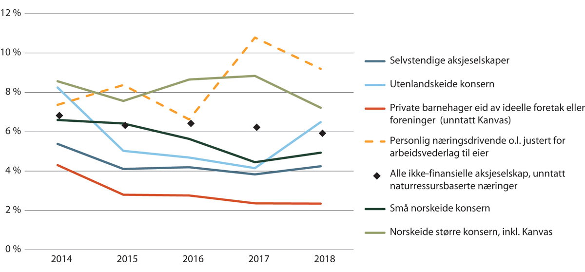 Figur 19.21 Driftsmargin for private barnehager fordelt på eierkategorier. 2014–2018.