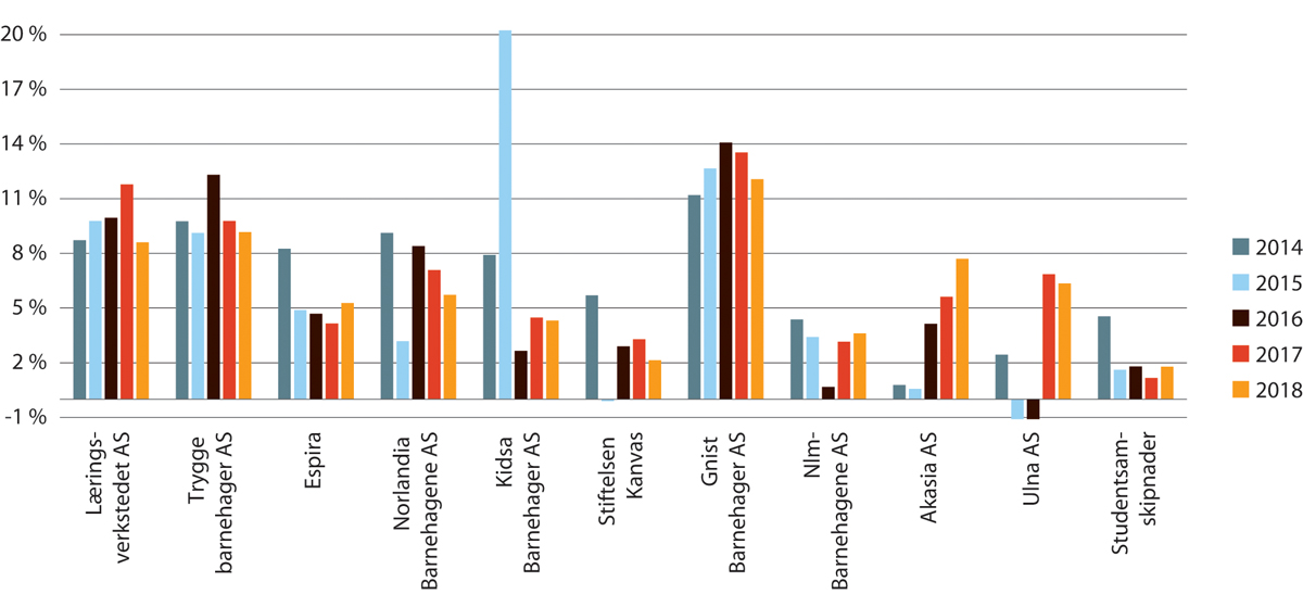Figur 19.23 Driftsmargin i de ti største barnehagekonsernene i Norge, samt samlet driftsmargin for alle studentbarnehager. 2014–2018