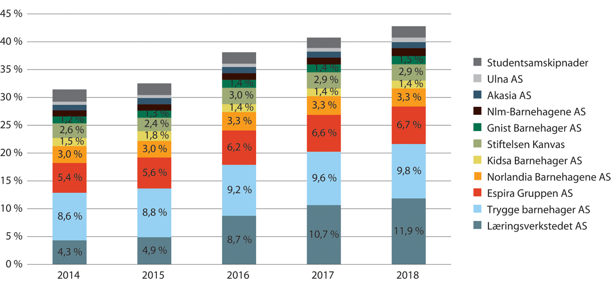 Figur 19.24 De ti største barnehagekonsernenes andel av samlet driftsinntekter i private barnehager. 2014–2018