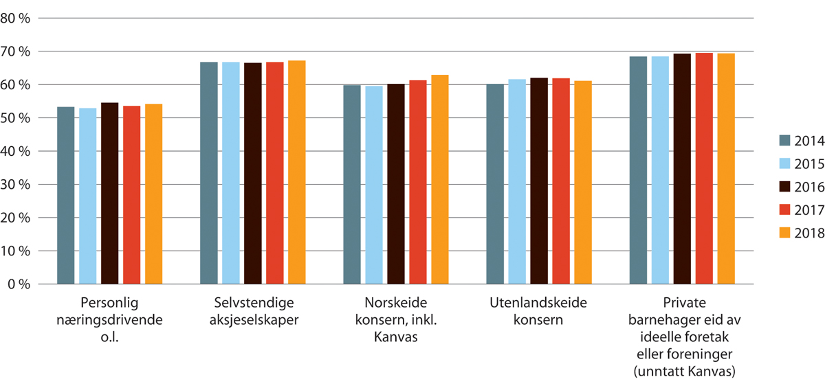 Figur 19.25 Personalkostnader som andel av driftsinntekter. 2014–2018